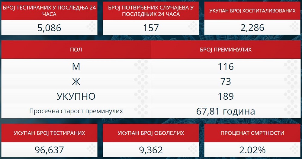 Statistika zaraženih u Srbiji - 2. maj 2020.