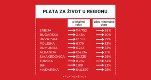 Poslednji podaci: Plata za život u Srbiji 114.752 dinara