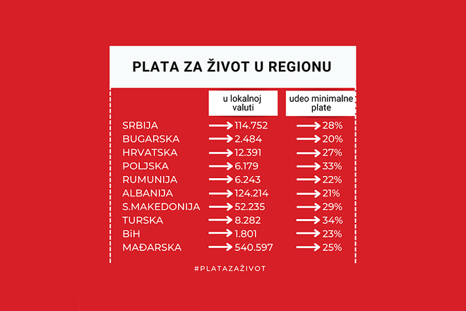 Poslednji podaci: Plata za život u Srbiji 114.752 dinara